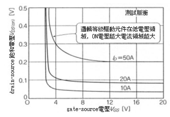 MOS场效应管 IC的静特性