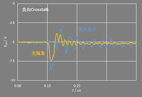 用不合适电压探头测MOS场效应管影响Crosstalk波形