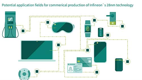 英飞凌infineon28纳米安全IC和智能卡解决方案-竟业电子