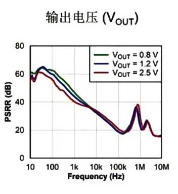 电源基础知识之电源抑制比影响条件